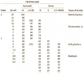 Durezza con scala shore A e D (cod. D.24) - APM S.r.l.